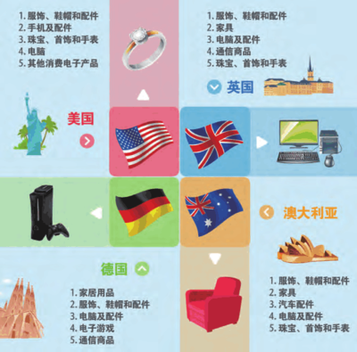 eBay發(fā)布跨境電商零售出口產(chǎn)業(yè)五大發(fā)展趨勢(shì) 聚焦珠寶首飾零售的新機(jī)遇