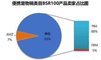 便攜寵物碗類目亞馬遜美國站市場調(diào)查報告及代理記賬分析